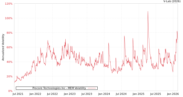 graph of Procore Technologies Inc MEM