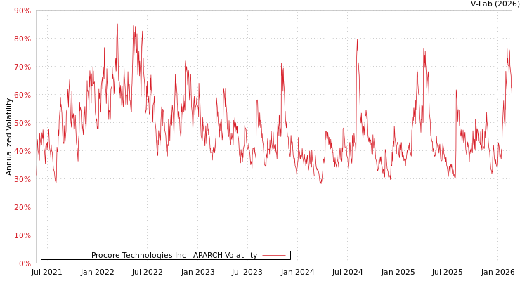 graph of Procore Technologies Inc APARCH
