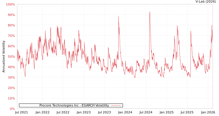 graph of Procore Technologies Inc EGARCH
