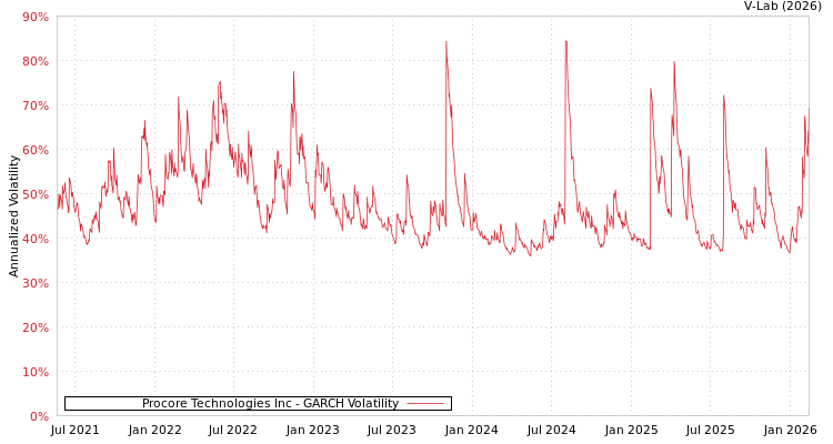 graph of Procore Technologies Inc GARCH