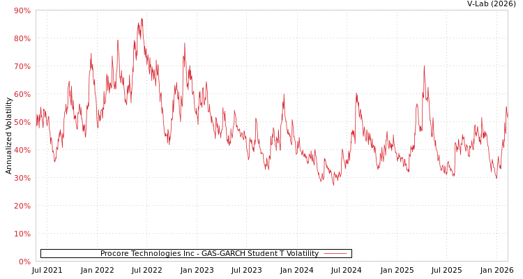 graph of Procore Technologies Inc GAS-GARCH-T