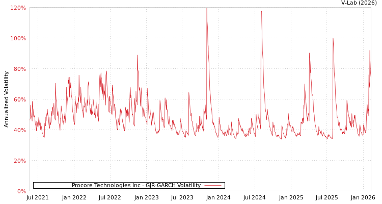 graph of Procore Technologies Inc GJR-GARCH