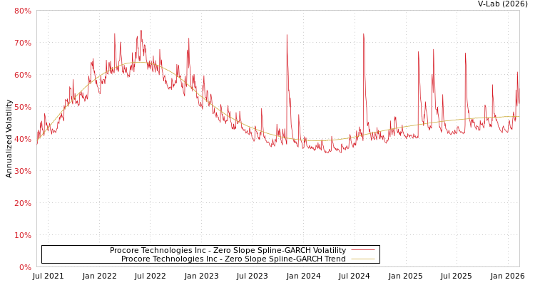 graph of Procore Technologies Inc S0GARCH