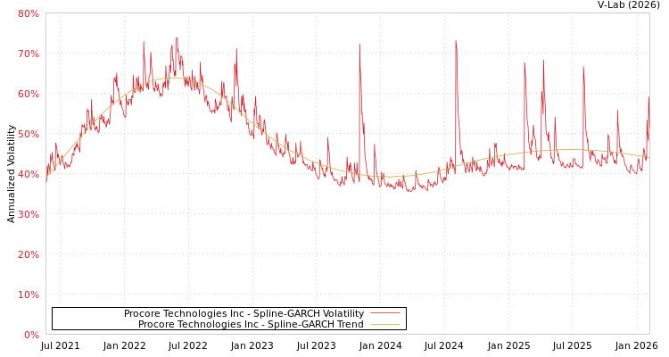 graph of Procore Technologies Inc SGARCH