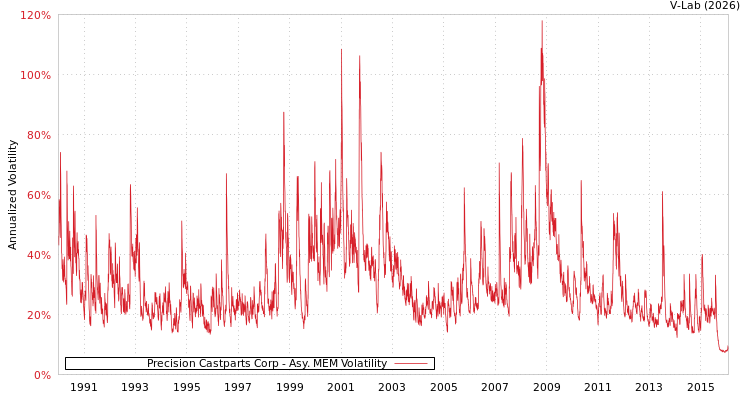 graph of Precision Castparts Corp AMEM