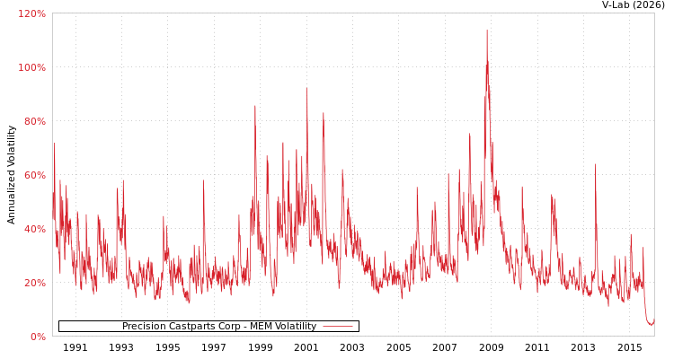graph of Precision Castparts Corp MEM