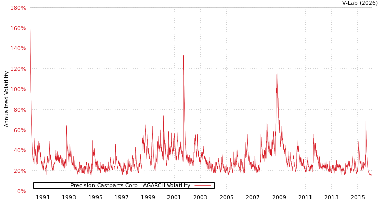 graph of Precision Castparts Corp AGARCH