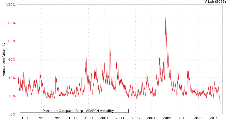 graph of Precision Castparts Corp APARCH