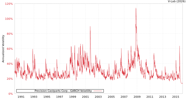 graph of Precision Castparts Corp GARCH