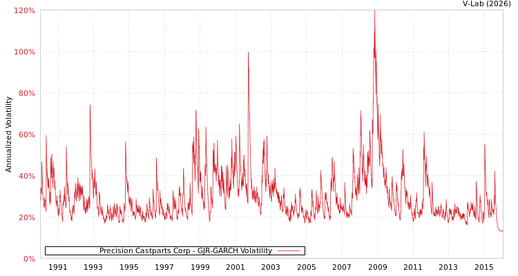 graph of Precision Castparts Corp GJR-GARCH