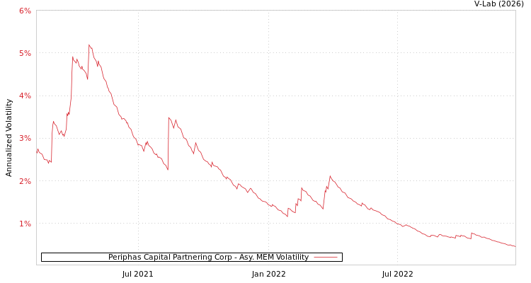 graph of Periphas Capital Partnering Corp AMEM