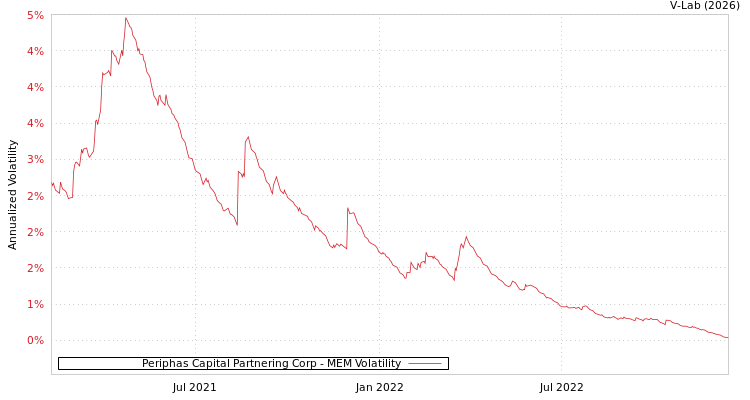 graph of Periphas Capital Partnering Corp MEM