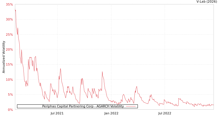 graph of Periphas Capital Partnering Corp AGARCH