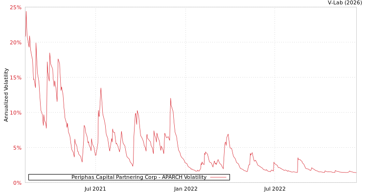 graph of Periphas Capital Partnering Corp APARCH