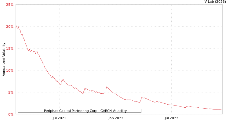 graph of Periphas Capital Partnering Corp GARCH