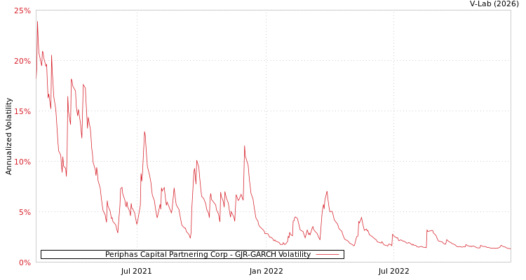 graph of Periphas Capital Partnering Corp GJR-GARCH