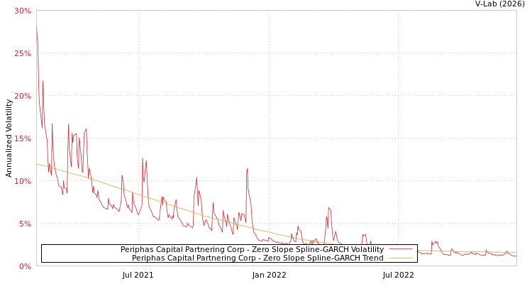 graph of Periphas Capital Partnering Corp S0GARCH