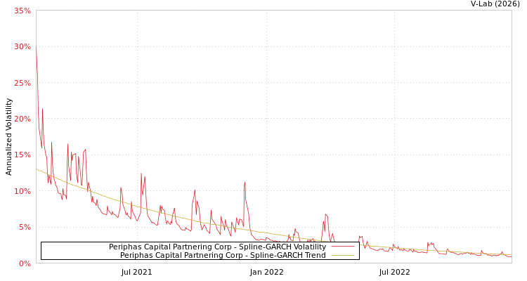 graph of Periphas Capital Partnering Corp SGARCH