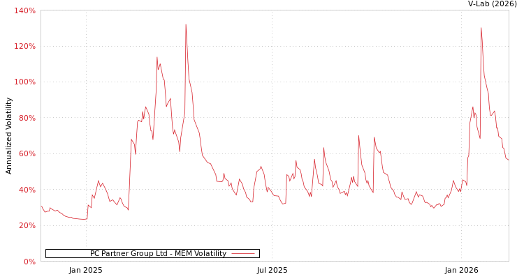 graph of PC Partner Group Ltd MEM