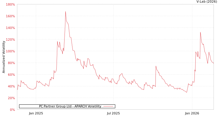 graph of PC Partner Group Ltd APARCH