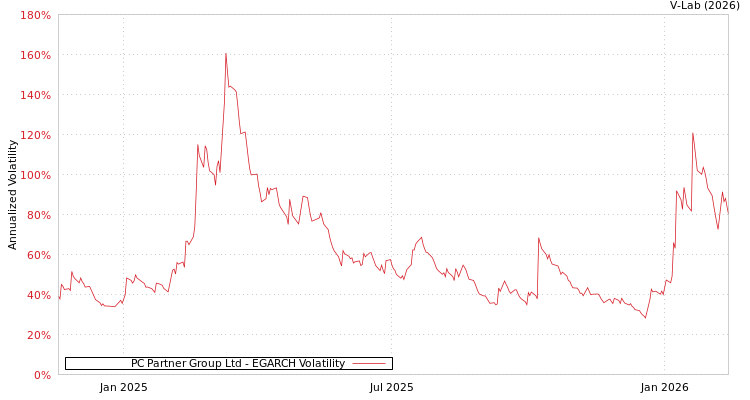 graph of PC Partner Group Ltd EGARCH
