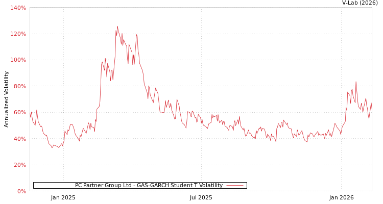 graph of PC Partner Group Ltd GAS-GARCH-T