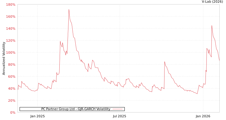 graph of PC Partner Group Ltd GJR-GARCH