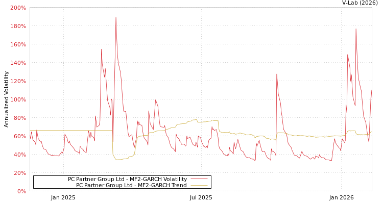 graph of PC Partner Group Ltd MF2-GARCH
