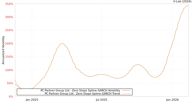 graph of PC Partner Group Ltd S0GARCH
