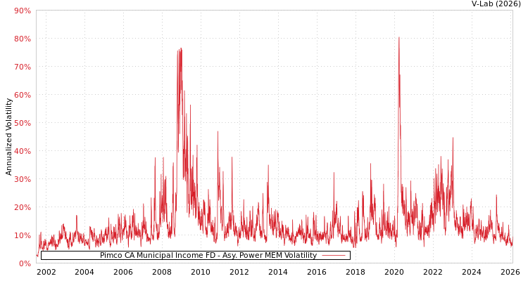 graph of Pimco CA Municipal Income FD APMEM