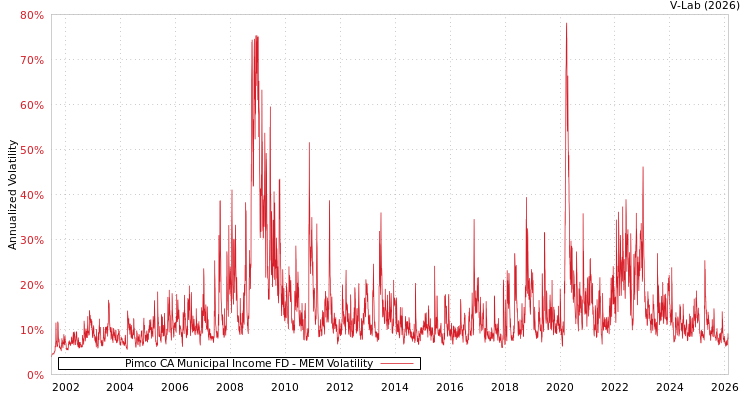 graph of Pimco CA Municipal Income FD MEM