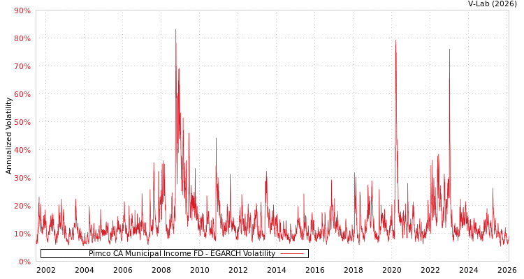 graph of Pimco CA Municipal Income FD EGARCH