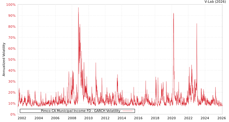 graph of Pimco CA Municipal Income FD GARCH