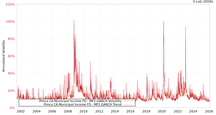 graph of Pimco CA Municipal Income FD MF2-GARCH