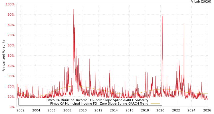 graph of Pimco CA Municipal Income FD S0GARCH