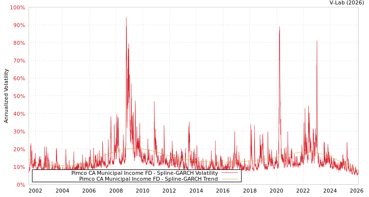 graph of Pimco CA Municipal Income FD SGARCH