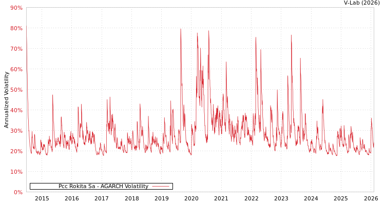 graph of Pcc Rokita Sa AGARCH
