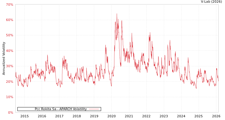 graph of Pcc Rokita Sa APARCH