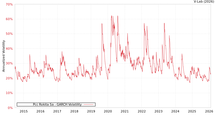 graph of Pcc Rokita Sa GARCH