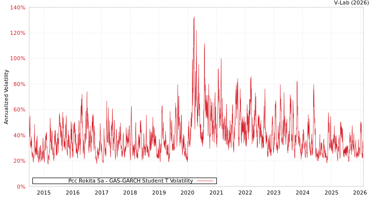 graph of Pcc Rokita Sa GAS-GARCH-T
