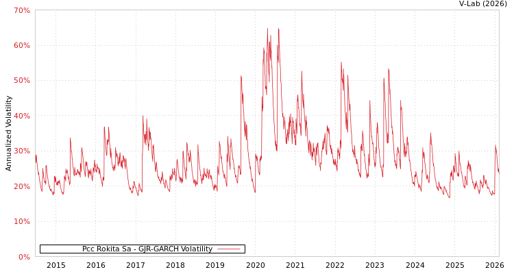 graph of Pcc Rokita Sa GJR-GARCH
