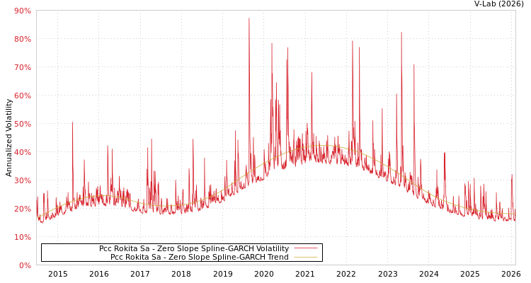 graph of Pcc Rokita Sa S0GARCH