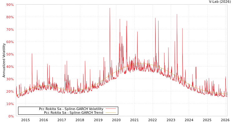 graph of Pcc Rokita Sa SGARCH