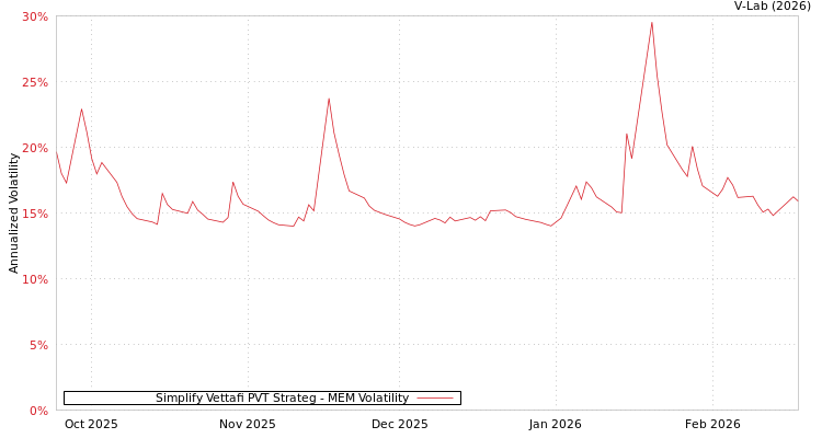 graph of Simplify Vettafi PVT Strateg MEM
