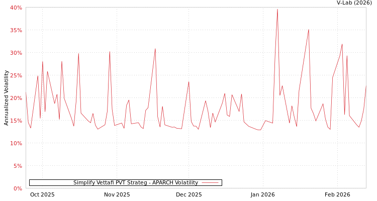 graph of Simplify Vettafi PVT Strateg APARCH