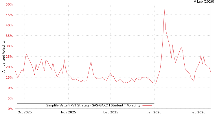 graph of Simplify Vettafi PVT Strateg GAS-GARCH-T
