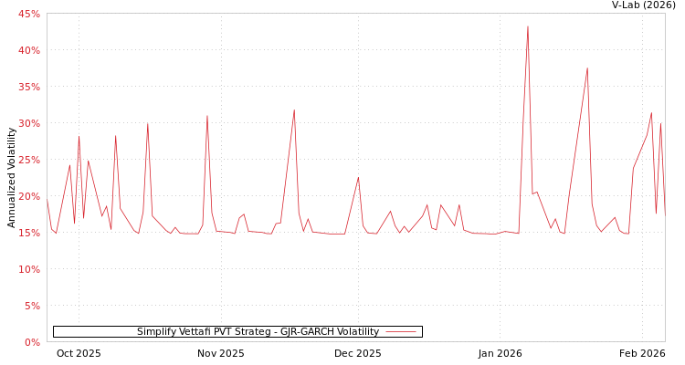 graph of Simplify Vettafi PVT Strateg GJR-GARCH