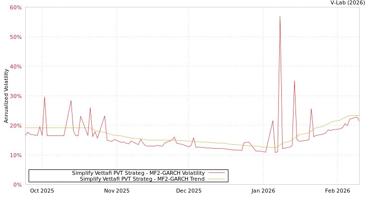 graph of Simplify Vettafi PVT Strateg MF2-GARCH