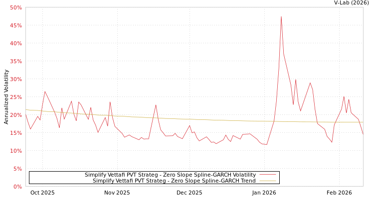 graph of Simplify Vettafi PVT Strateg S0GARCH