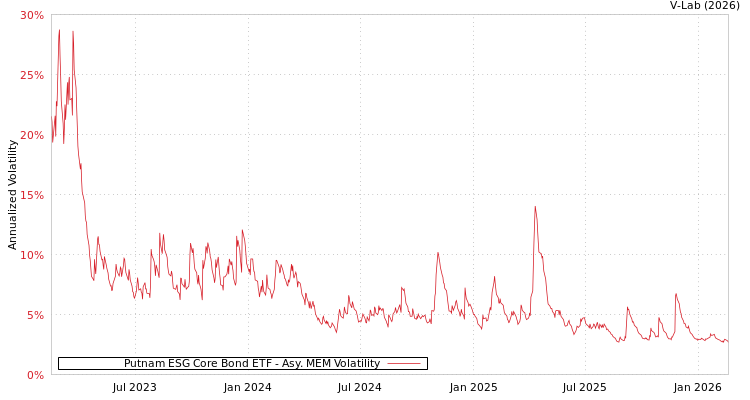 graph of Putnam ESG Core Bond ETF AMEM